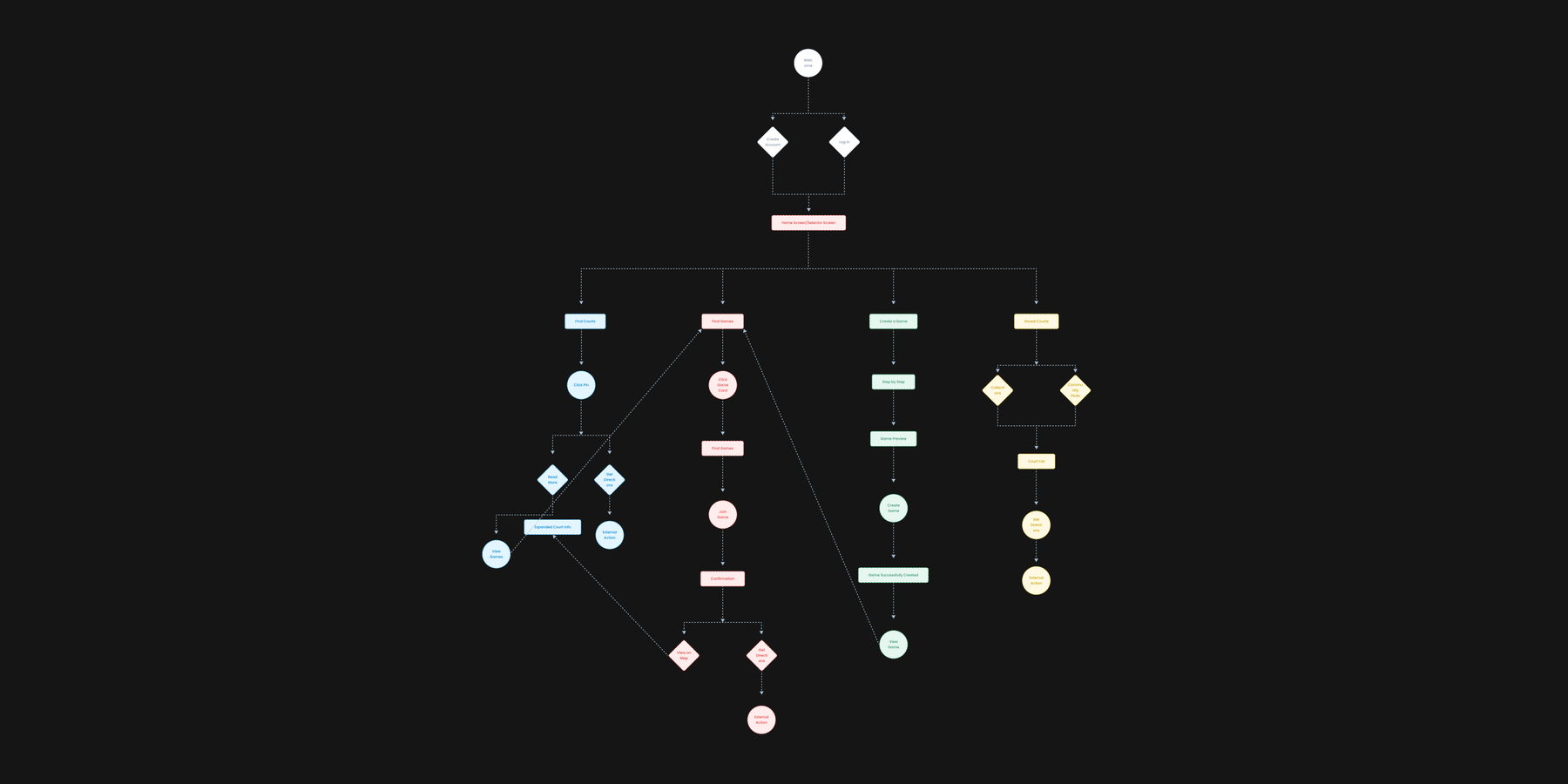 Courtside user flow connecting account setup with court discovery, game discovery, game creation, and saved courts.